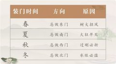 一門定吉昌，你從不知道的大門風(fēng)水！【宜昌家居風(fēng)水】