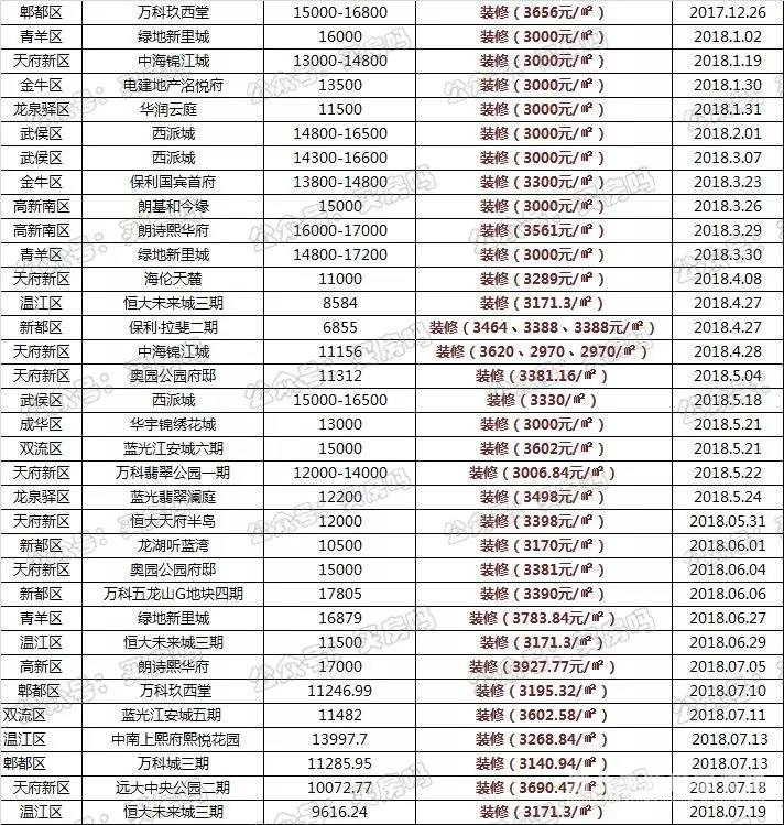 全成都搖號(hào)樓盤裝修報(bào)價(jià)暴光，1000多到4000多都有！