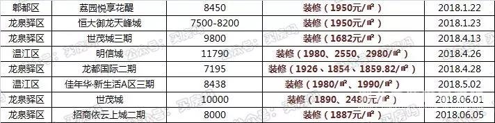 全成都搖號(hào)樓盤裝修報(bào)價(jià)暴光，1000多到4000多都有！