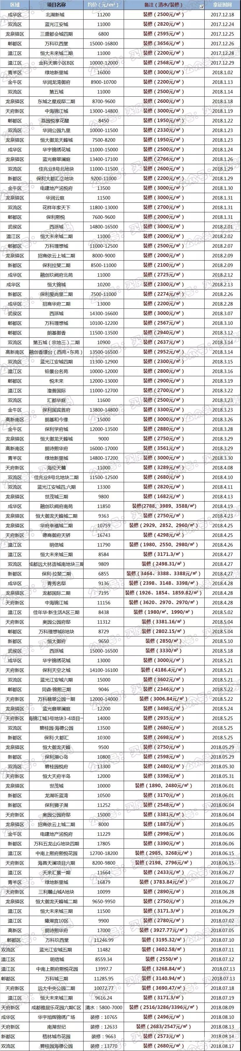 全成都搖號(hào)樓盤裝修報(bào)價(jià)暴光，1000多到4000多都有！