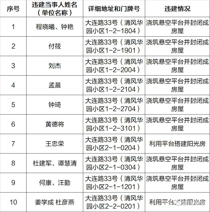 【宜昌裝修新聞】第五批名單頒發(fā)！宜昌46處房屋禁止登記、抵押、更動(dòng)