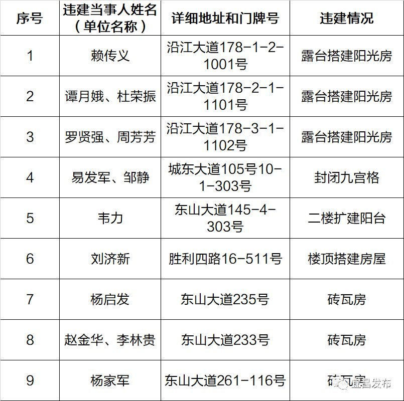 【宜昌裝修新聞】第五批名單頒發(fā)！宜昌46處房屋禁止登記、抵押、更動(dòng)