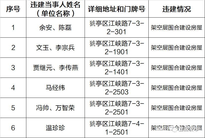 【宜昌裝修新聞】第五批名單頒發(fā)！宜昌46處房屋禁止登記、抵押、更動(dòng)