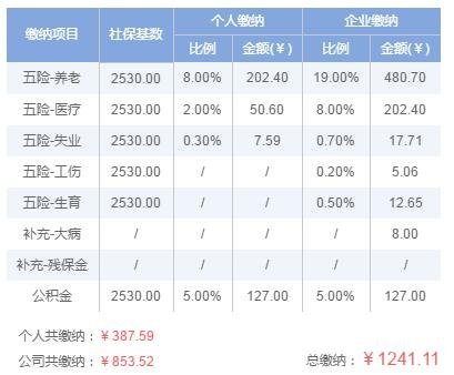 【宜昌裝修新聞】[保險]2019年宜昌五險一金交多少錢？宜昌五險一金繳納比例