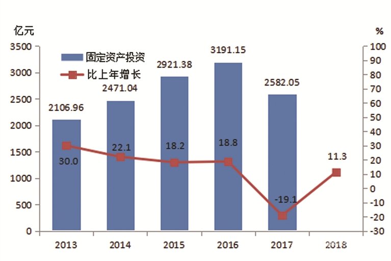 【宜昌裝修新聞】宜昌市2018年庶民經(jīng)濟和社會發(fā)展統(tǒng)計公報