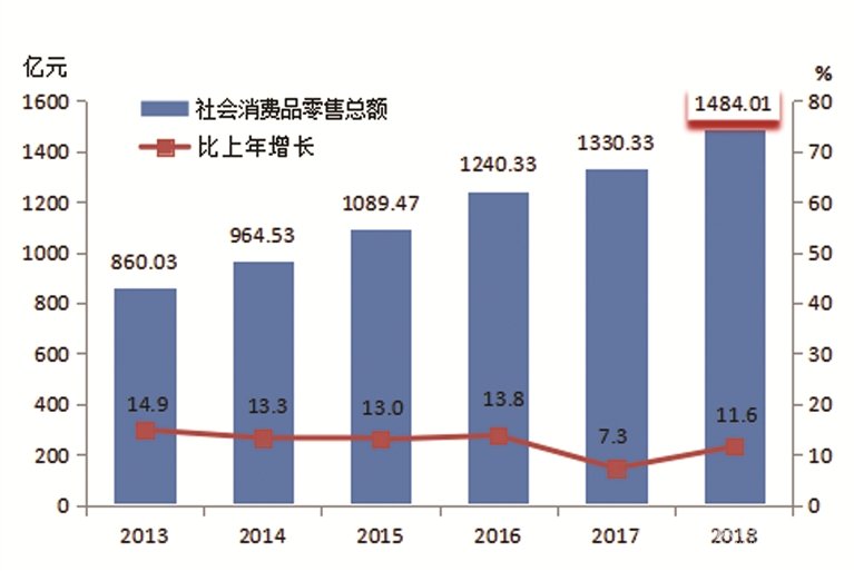【宜昌裝修新聞】宜昌市2018年庶民經(jīng)濟和社會發(fā)展統(tǒng)計公報