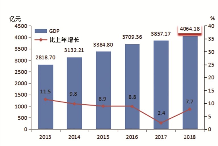 【宜昌裝修新聞】宜昌市2018年庶民經(jīng)濟和社會發(fā)展統(tǒng)計公報