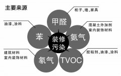 【宜昌裝修】春季環(huán)保裝修之哪些裝修材料含有甲醛？ 